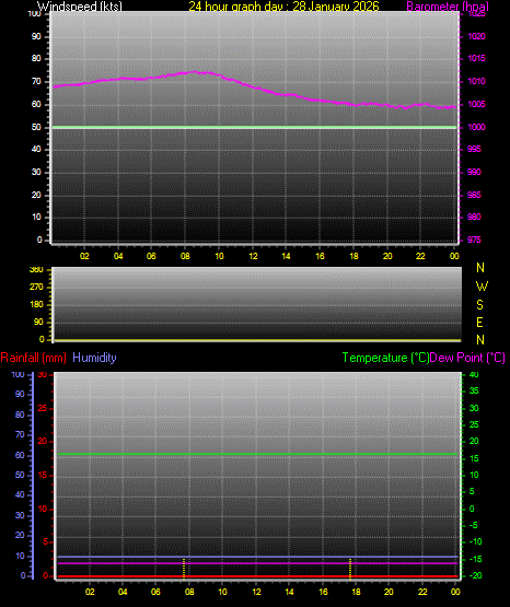 24 Hour Graph for Day 28