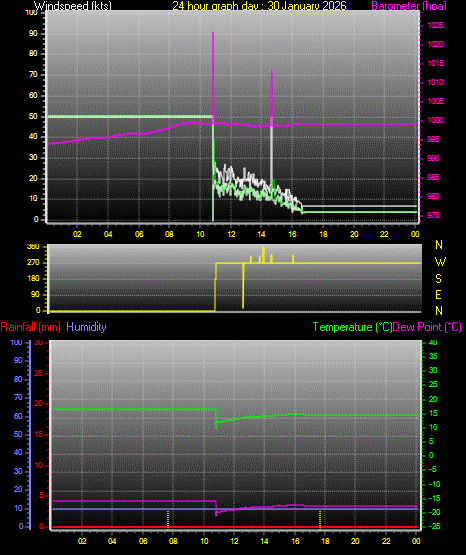24 Hour Graph for Day 30