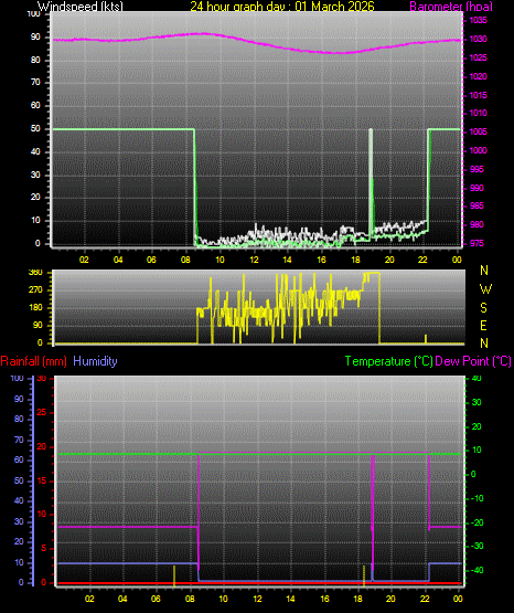 24 Hour Graph for Day 01