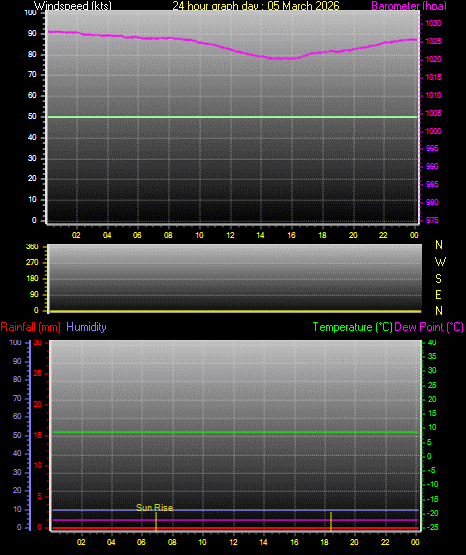 24 Hour Graph for Day 05