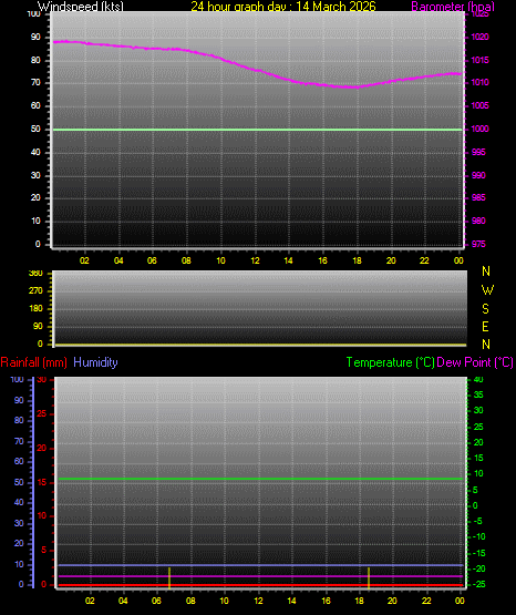 24 Hour Graph for Day 14