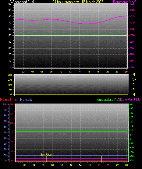 24 Hour Graph for Day 15