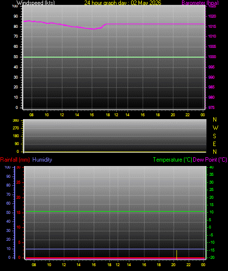 24 Hour Graph for Day 02