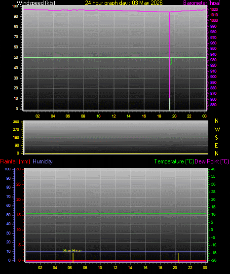 24 Hour Graph for Day 03