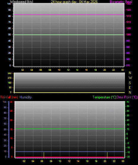 24 Hour Graph for Day 04