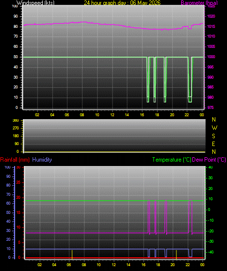 24 Hour Graph for Day 06