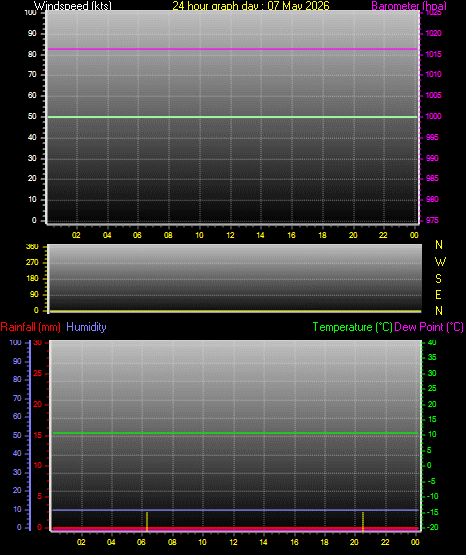 24 Hour Graph for Day 07