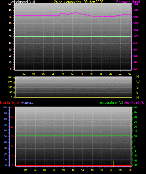 24 Hour Graph for Day 08