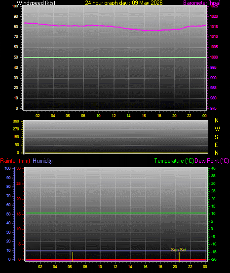 24 Hour Graph for Day 09