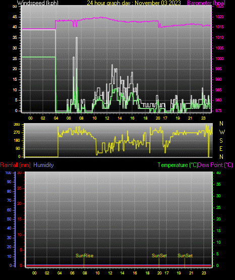 24 Hour Graph for Day 03