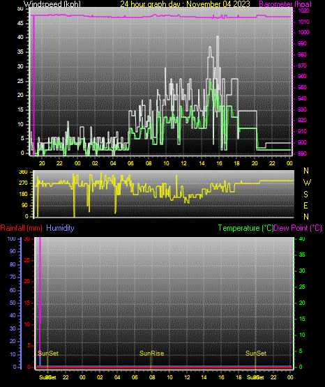 24 Hour Graph for Day 04