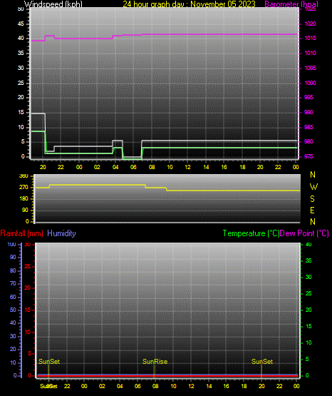 24 Hour Graph for Day 05