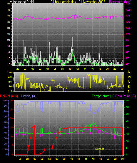 24 Hour Graph for Day 01
