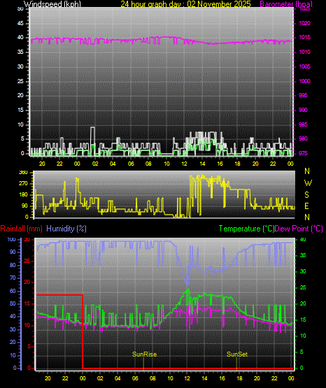24 Hour Graph for Day 02