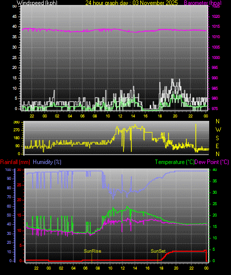24 Hour Graph for Day 03