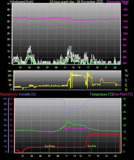 24 Hour Graph for Day 04
