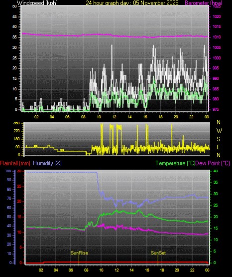 24 Hour Graph for Day 05