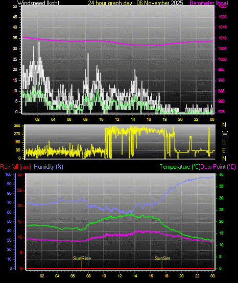 24 Hour Graph for Day 06