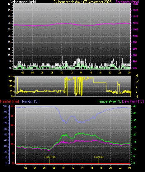 24 Hour Graph for Day 07
