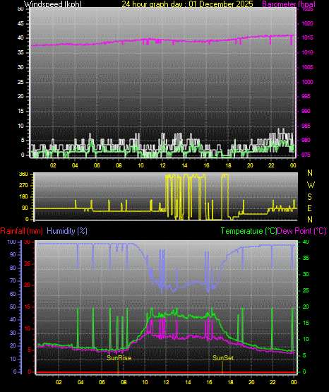 24 Hour Graph for Day 01