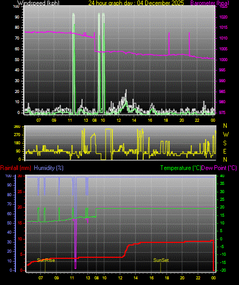 24 Hour Graph for Day 04