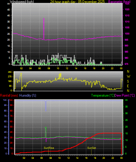 24 Hour Graph for Day 05