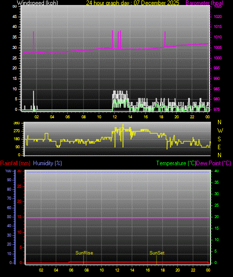 24 Hour Graph for Day 07