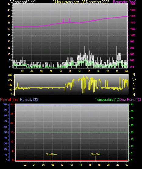 24 Hour Graph for Day 08