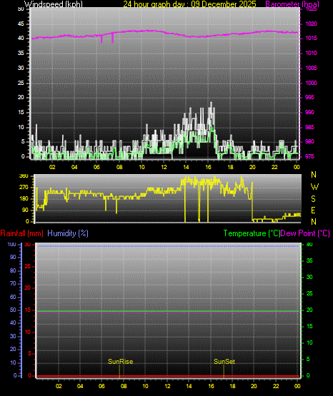 24 Hour Graph for Day 09