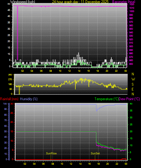 24 Hour Graph for Day 11