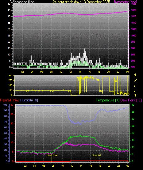 24 Hour Graph for Day 13