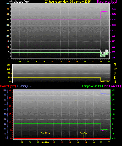 24 Hour Graph for Day 01