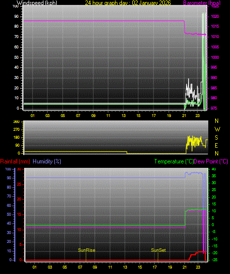24 Hour Graph for Day 02