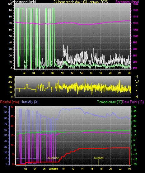 24 Hour Graph for Day 03