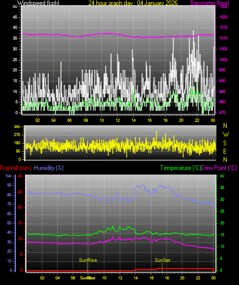 24 Hour Graph for Day 04