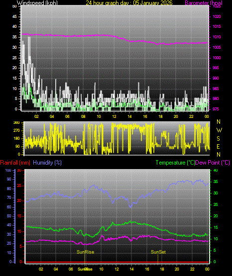 24 Hour Graph for Day 05