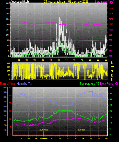 24 Hour Graph for Day 06