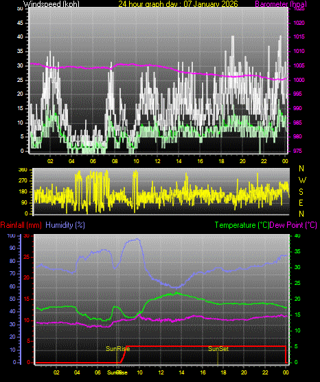24 Hour Graph for Day 07