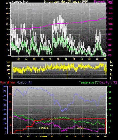 24 Hour Graph for Day 08