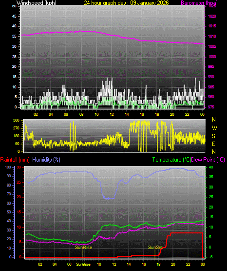24 Hour Graph for Day 09