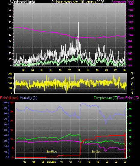 24 Hour Graph for Day 10