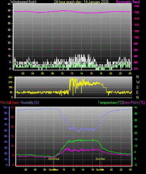 24 Hour Graph for Day 14