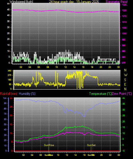 24 Hour Graph for Day 15