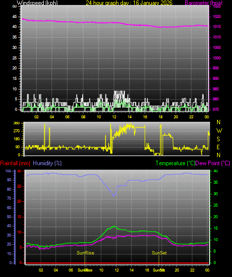 24 Hour Graph for Day 16