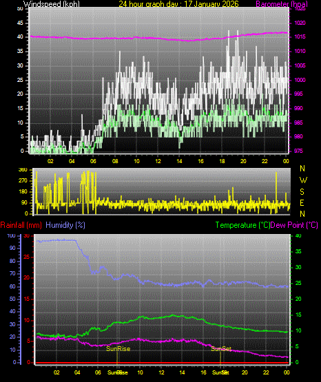24 Hour Graph for Day 17