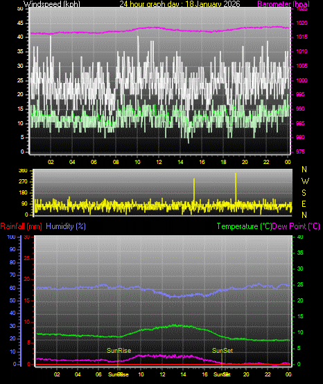 24 Hour Graph for Day 18