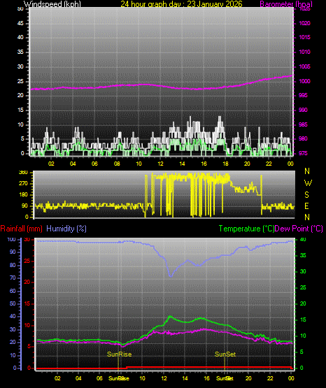 24 Hour Graph for Day 23