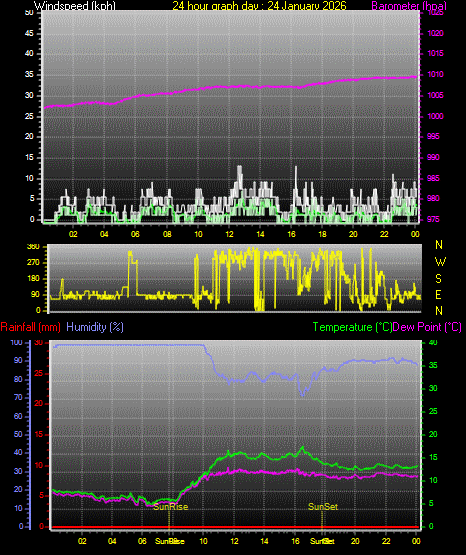 24 Hour Graph for Day 24