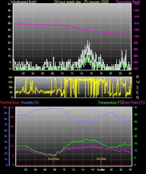 24 Hour Graph for Day 25
