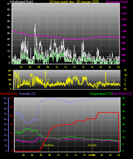 24 Hour Graph for Day 26